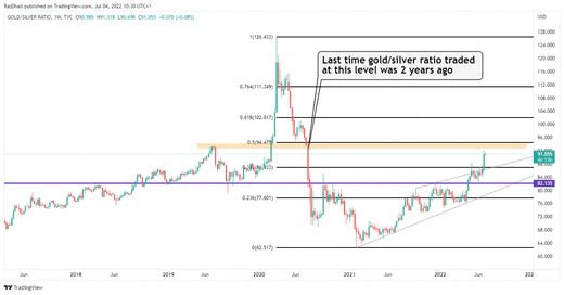Positive analysis: The gold/silver ratio reaches a high level - GoldUnion UK